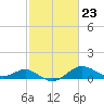 Queenstown tide chart for Friday, February 23, 2024