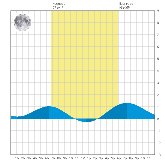 Queenstown tide chart for Saturday, February 24, 2024