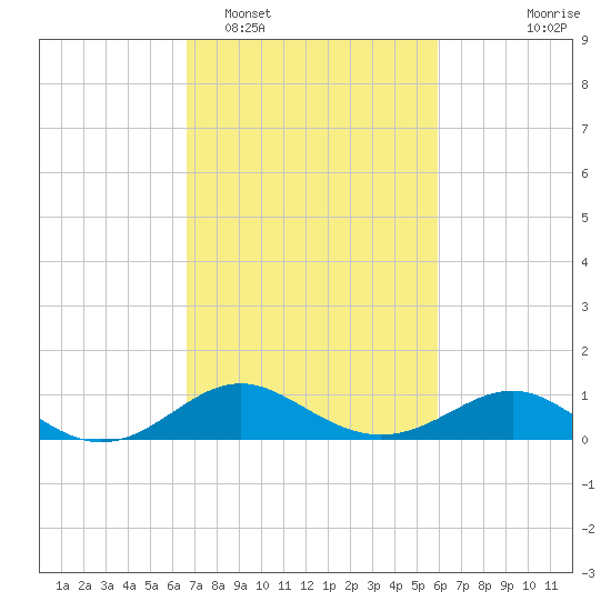 Queenstown tide chart for Wednesday, February 28, 2024