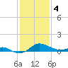 Queenstown tide chart for Sunday, February 4, 2024
