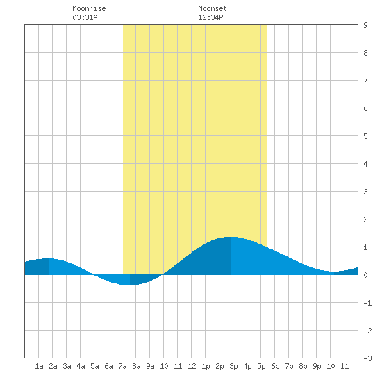 Queenstown tide chart for Monday, February 5, 2024