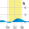 Queenstown tide chart for Monday, February 5, 2024