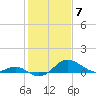 Queenstown tide chart for Wednesday, February 7, 2024
