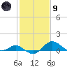 Queenstown tide chart for Friday, February 9, 2024