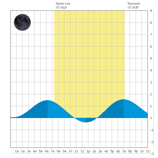 Queenstown tide chart for Sunday, March 10, 2024
