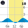 Queenstown tide chart for Sunday, March 10, 2024