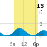 Queenstown tide chart for Wednesday, March 13, 2024