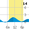 Queenstown tide chart for Thursday, March 14, 2024