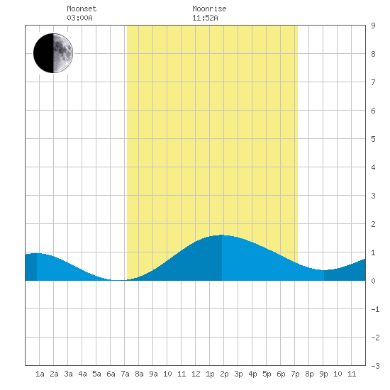 Queenstown tide chart for Sunday, March 17, 2024