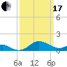 Queenstown tide chart for Sunday, March 17, 2024