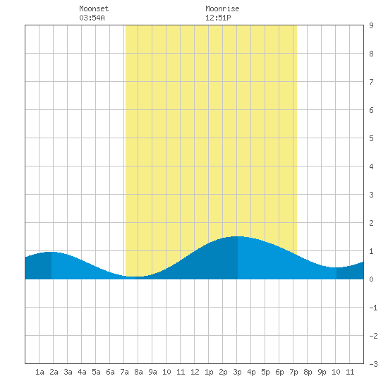 Queenstown tide chart for Monday, March 18, 2024