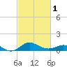 Queenstown tide chart for Friday, March 1, 2024