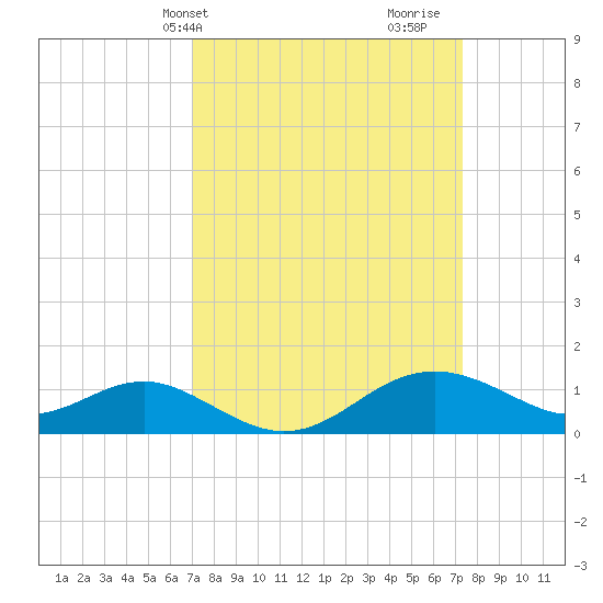 Queenstown tide chart for Thursday, March 21, 2024