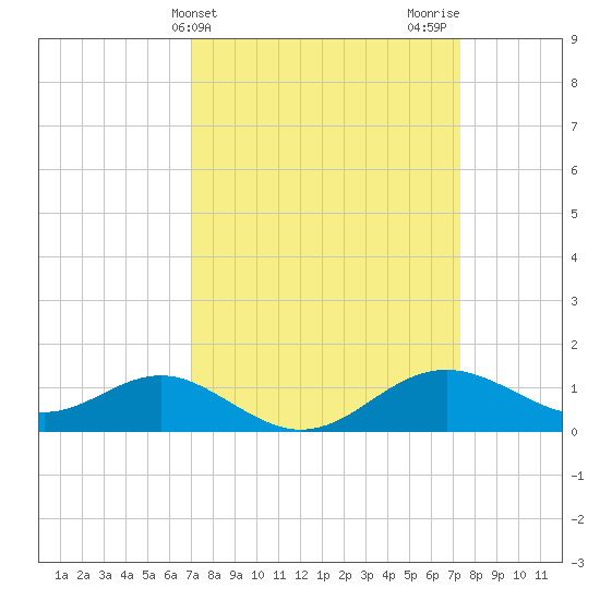Queenstown tide chart for Friday, March 22, 2024