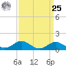 Queenstown tide chart for Monday, March 25, 2024