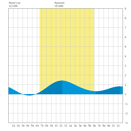 Queenstown tide chart for Saturday, March 2, 2024