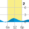 Queenstown tide chart for Saturday, March 2, 2024
