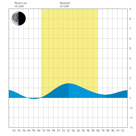 Queenstown tide chart for Sunday, March 3, 2024