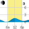 Queenstown tide chart for Sunday, March 3, 2024