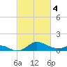 Queenstown tide chart for Monday, March 4, 2024