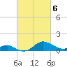 Queenstown tide chart for Wednesday, March 6, 2024