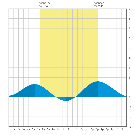 Queenstown tide chart for Saturday, March 9, 2024