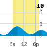 Queenstown tide chart for Wednesday, April 10, 2024