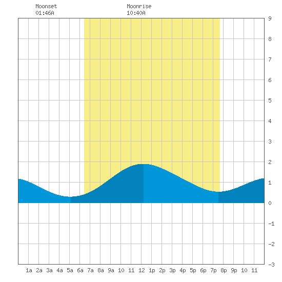 Queenstown tide chart for Sunday, April 14, 2024
