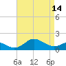 Queenstown tide chart for Sunday, April 14, 2024