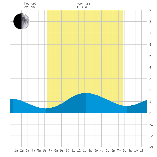 Queenstown tide chart for Monday, April 15, 2024