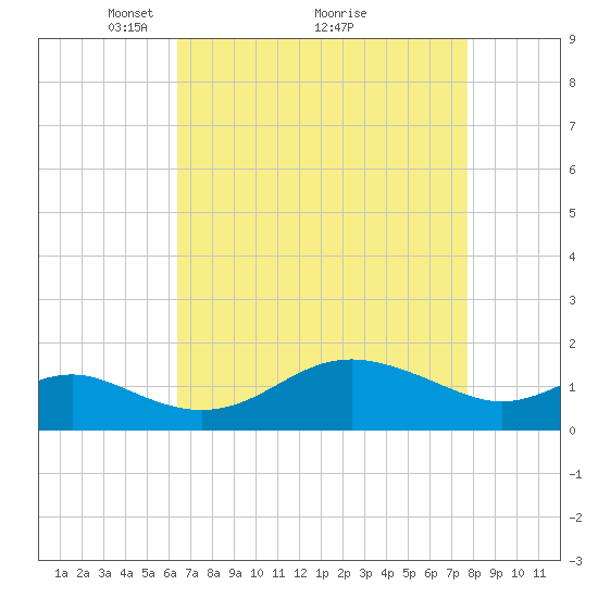 Queenstown tide chart for Tuesday, April 16, 2024
