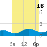 Queenstown tide chart for Tuesday, April 16, 2024