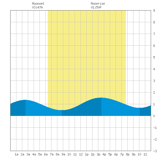 Queenstown tide chart for Wednesday, April 17, 2024