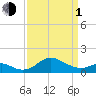 Queenstown tide chart for Monday, April 1, 2024