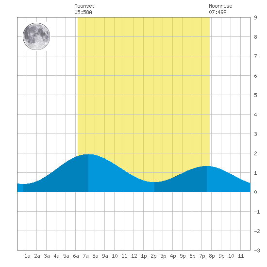 Queenstown tide chart for Tuesday, April 23, 2024