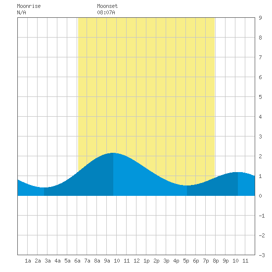 Queenstown tide chart for Saturday, April 27, 2024