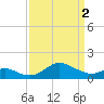 Queenstown tide chart for Tuesday, April 2, 2024