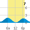 Queenstown tide chart for Sunday, April 7, 2024