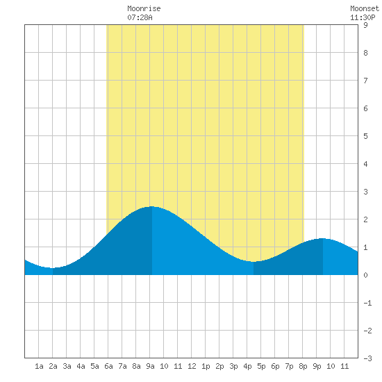 Queenstown tide chart for Friday, May 10, 2024