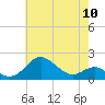 Queenstown tide chart for Friday, May 10, 2024
