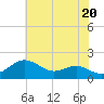 Queenstown tide chart for Monday, May 20, 2024