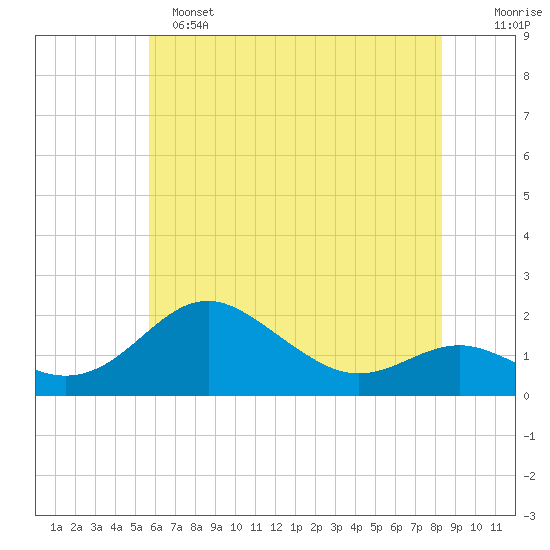 Queenstown tide chart for Saturday, May 25, 2024