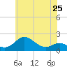 Queenstown tide chart for Saturday, May 25, 2024