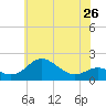 Queenstown tide chart for Sunday, May 26, 2024