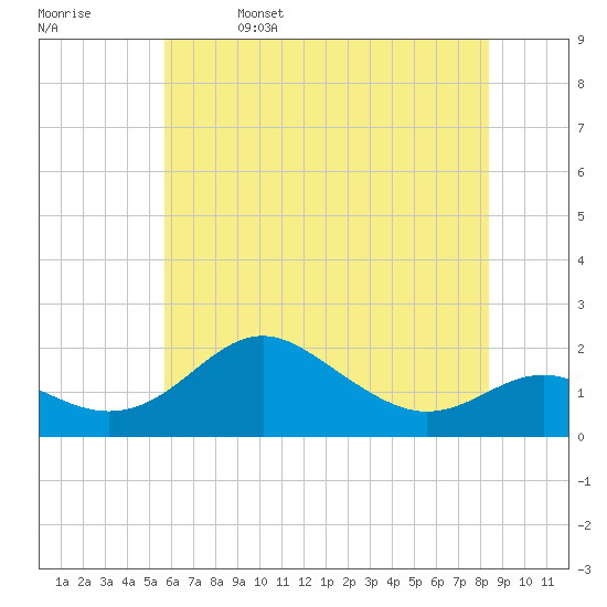 Queenstown tide chart for Monday, May 27, 2024