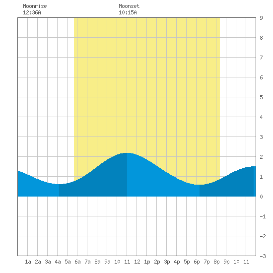 Queenstown tide chart for Tuesday, May 28, 2024