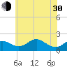 Queenstown tide chart for Thursday, May 30, 2024