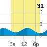 Queenstown tide chart for Friday, May 31, 2024