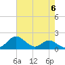 Queenstown tide chart for Monday, May 6, 2024