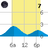 Queenstown tide chart for Tuesday, May 7, 2024